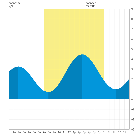 Atlantic Beach tide chart for Wednesday, September 25, 2024