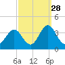 Atlantic Beach tide chart for Saturday, September 28, 2024