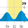 Atlantic Beach tide chart for Sunday, September 29, 2024