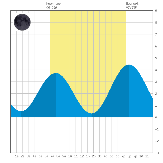 Atlantic Beach tide chart for Monday, September 2, 2024