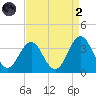 Atlantic Beach tide chart for Monday, September 2, 2024