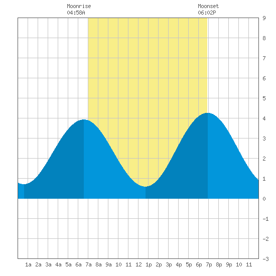 Atlantic Beach tide chart for Monday, September 30, 2024