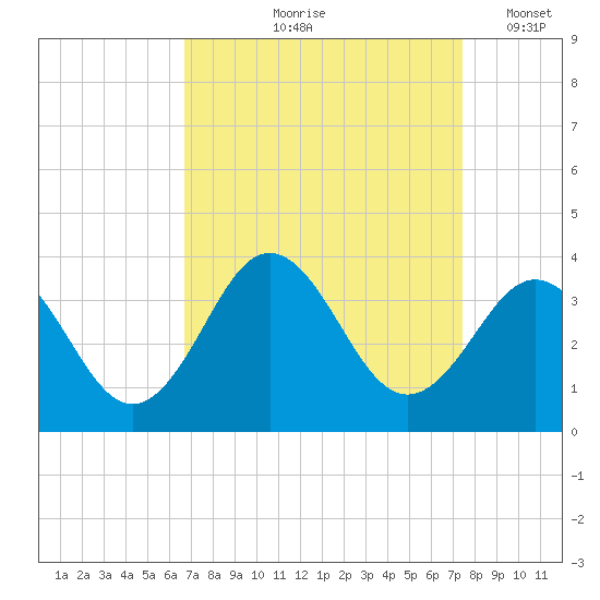 Atlantic Beach tide chart for Saturday, September 7, 2024