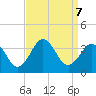 Atlantic Beach tide chart for Saturday, September 7, 2024