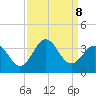 Atlantic Beach tide chart for Sunday, September 8, 2024