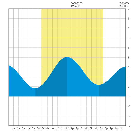 Atlantic Beach tide chart for Monday, September 9, 2024