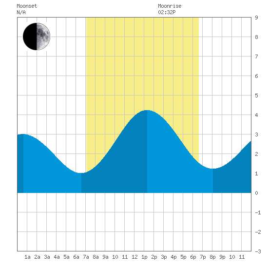 Atlantic Beach tide chart for Thursday, October 10, 2024