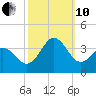 Atlantic Beach tide chart for Thursday, October 10, 2024