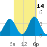 Atlantic Beach tide chart for Monday, October 14, 2024