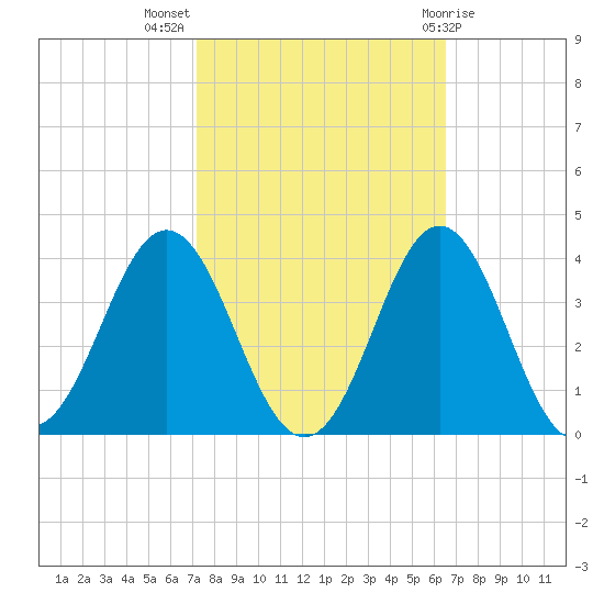 Atlantic Beach tide chart for Tuesday, October 15, 2024