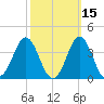 Atlantic Beach tide chart for Tuesday, October 15, 2024