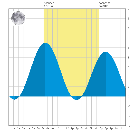 Atlantic Beach tide chart for Thursday, October 17, 2024