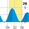 Atlantic Beach tide chart for Sunday, October 20, 2024