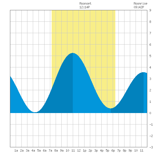 Atlantic Beach tide chart for Monday, October 21, 2024