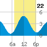 Atlantic Beach tide chart for Tuesday, October 22, 2024