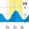 Atlantic Beach tide chart for Wednesday, October 23, 2024
