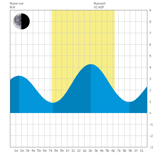 Atlantic Beach tide chart for Thursday, October 24, 2024