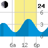 Atlantic Beach tide chart for Thursday, October 24, 2024