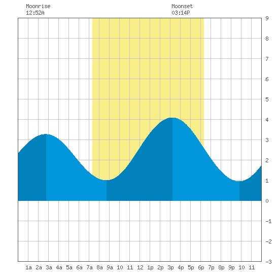 Atlantic Beach tide chart for Friday, October 25, 2024