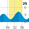 Atlantic Beach tide chart for Friday, October 25, 2024