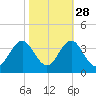 Atlantic Beach tide chart for Monday, October 28, 2024