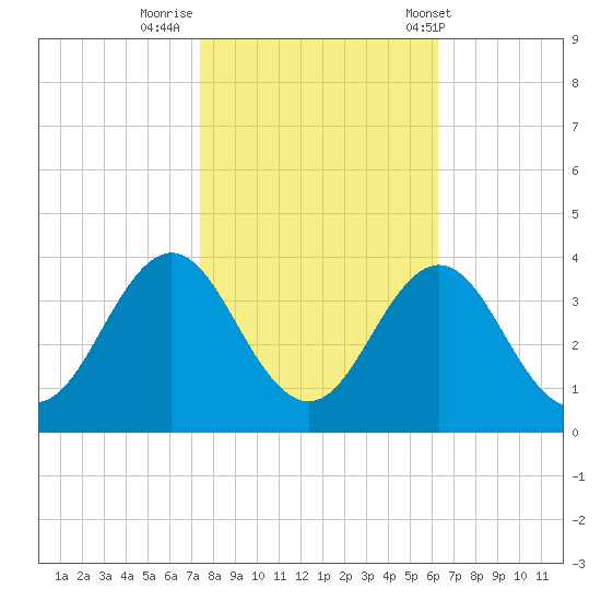 Atlantic Beach tide chart for Tuesday, October 29, 2024