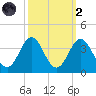 Atlantic Beach tide chart for Wednesday, October 2, 2024