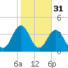 Atlantic Beach tide chart for Thursday, October 31, 2024