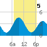 Atlantic Beach tide chart for Saturday, October 5, 2024