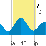 Atlantic Beach tide chart for Monday, October 7, 2024