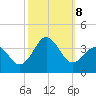 Atlantic Beach tide chart for Tuesday, October 8, 2024