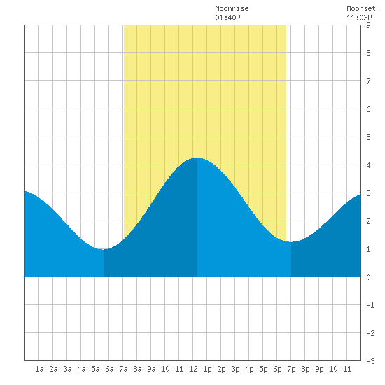 Atlantic Beach tide chart for Wednesday, October 9, 2024