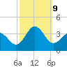 Atlantic Beach tide chart for Wednesday, October 9, 2024
