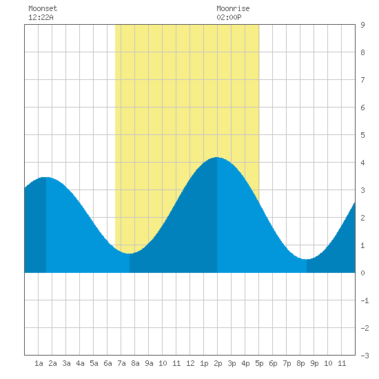Atlantic Beach tide chart for Sunday, November 10, 2024