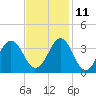 Atlantic Beach tide chart for Monday, November 11, 2024