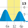 Atlantic Beach tide chart for Wednesday, November 13, 2024