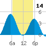 Atlantic Beach tide chart for Thursday, November 14, 2024