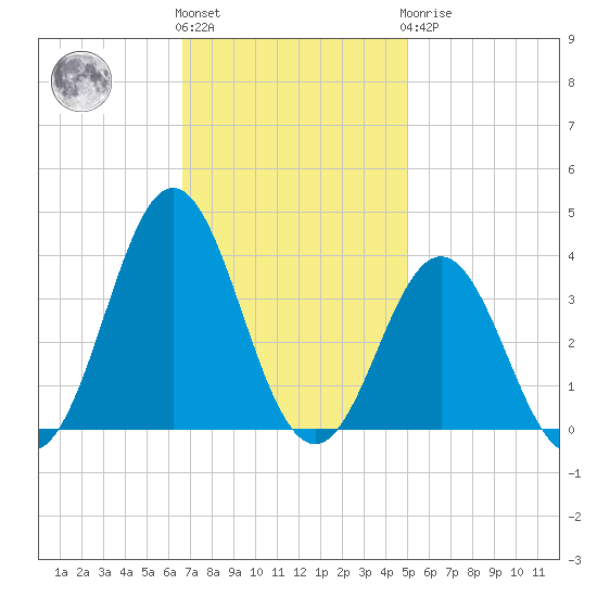 Atlantic Beach tide chart for Friday, November 15, 2024