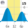 Atlantic Beach tide chart for Friday, November 15, 2024