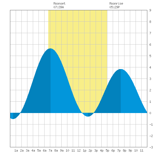Atlantic Beach tide chart for Saturday, November 16, 2024