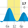 Atlantic Beach tide chart for Sunday, November 17, 2024