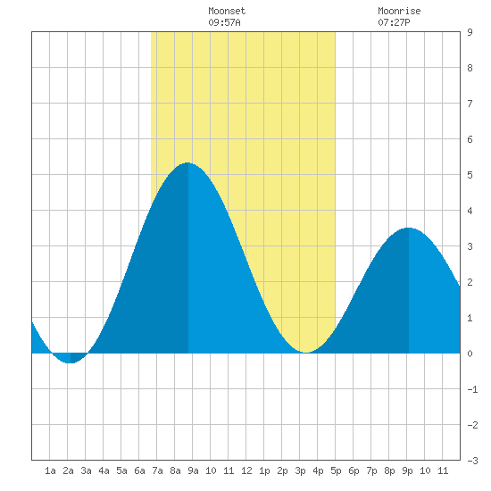 Atlantic Beach tide chart for Monday, November 18, 2024