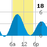Atlantic Beach tide chart for Monday, November 18, 2024