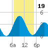 Atlantic Beach tide chart for Tuesday, November 19, 2024
