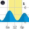 Atlantic Beach tide chart for Friday, November 1, 2024