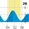 Atlantic Beach tide chart for Wednesday, November 20, 2024