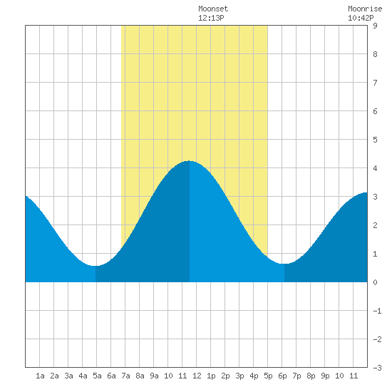 Atlantic Beach tide chart for Thursday, November 21, 2024