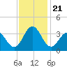 Atlantic Beach tide chart for Thursday, November 21, 2024