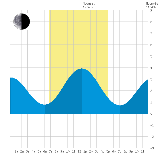 Atlantic Beach tide chart for Friday, November 22, 2024