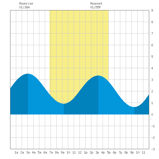 Atlantic Beach tide chart for Monday, November 25, 2024
